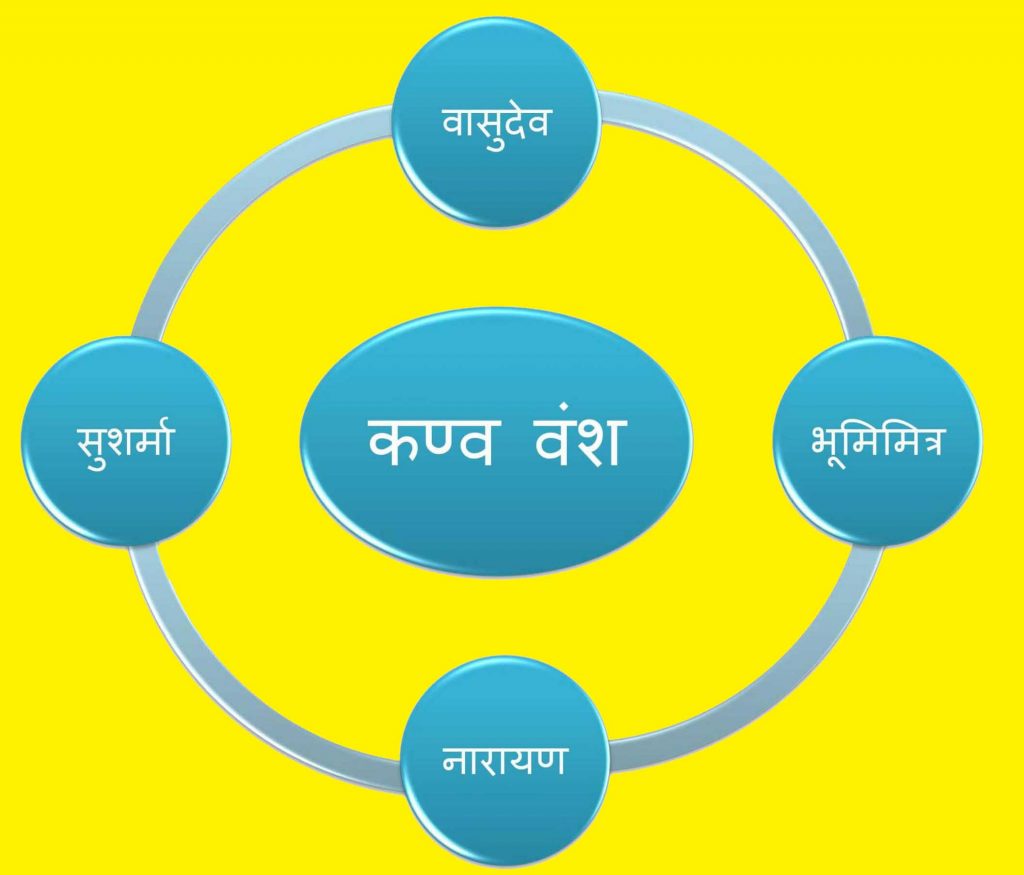 कण्व वंश (साम्राज्य) के शासकों के नाम