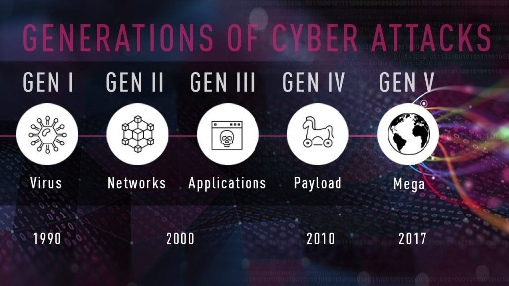 Cyber Security | 1962 - Present