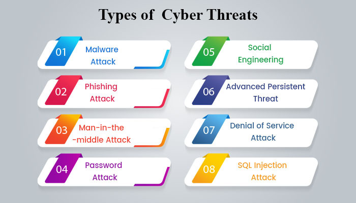 Cyber Security | 1962 - Present