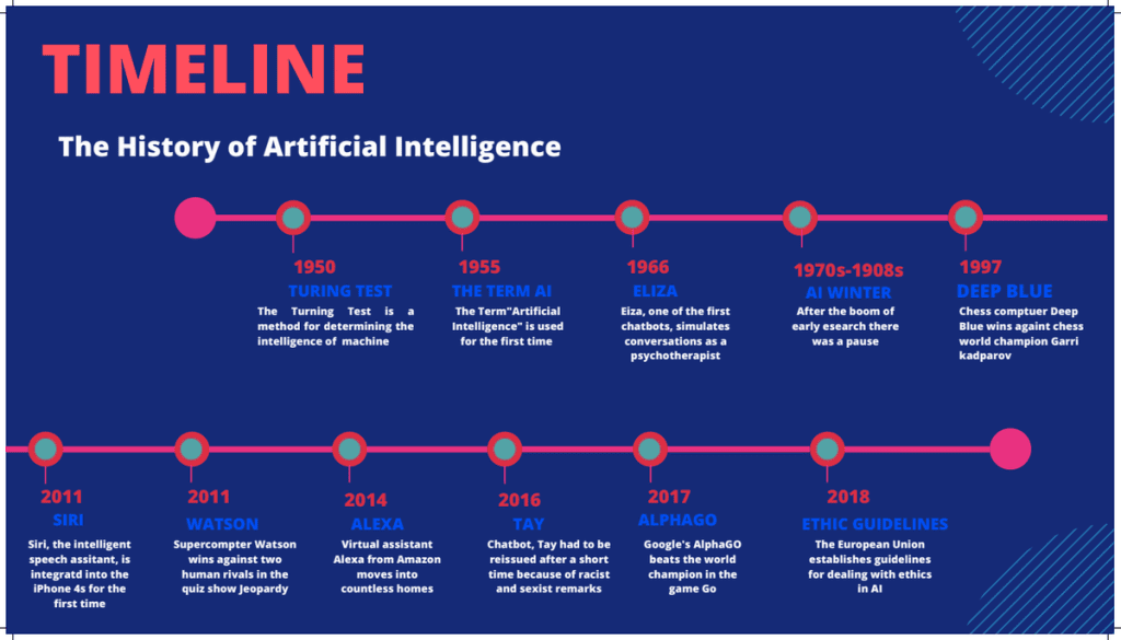 Artificial Intelligent (AI) | 1940-Present