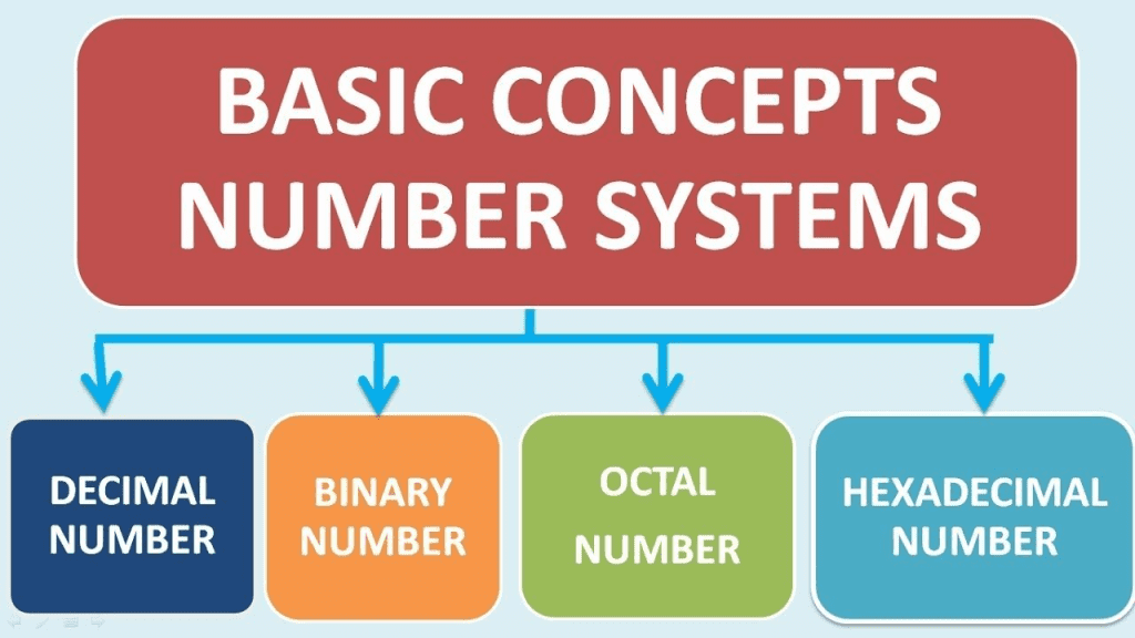 Number System 
Class 7 Computer
