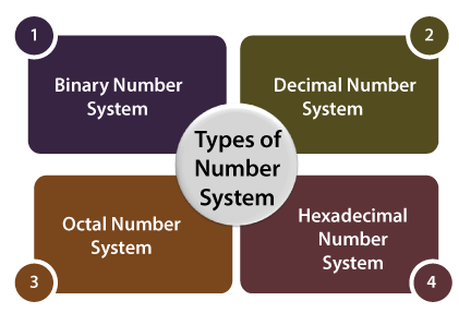 Number Systems