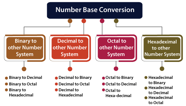 Number System in Computer