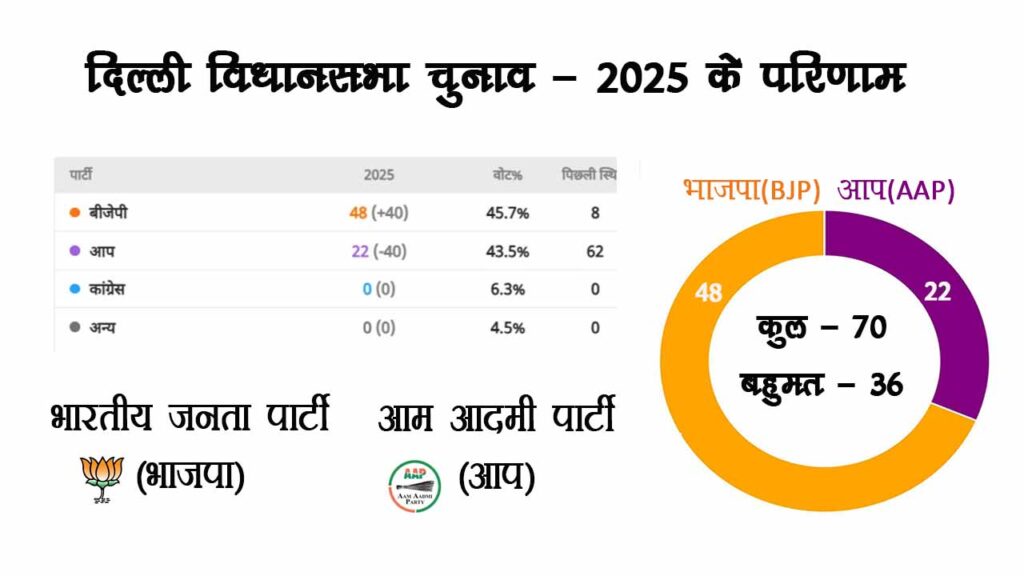 दिल्ली विधानसभा चुनाव परिणाम - 2025