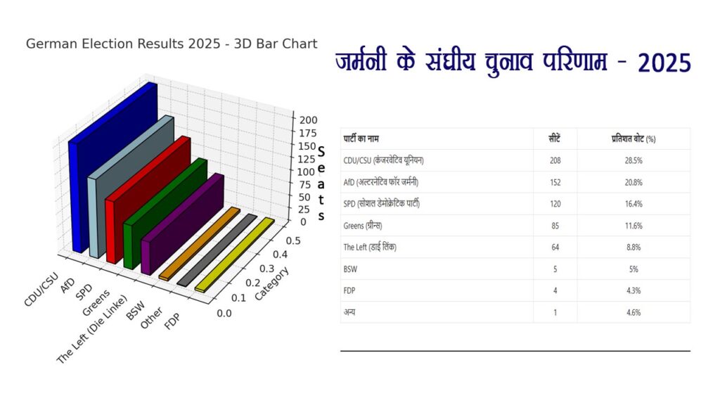 2025 के जर्मन संघीय चुनाव परिणाम