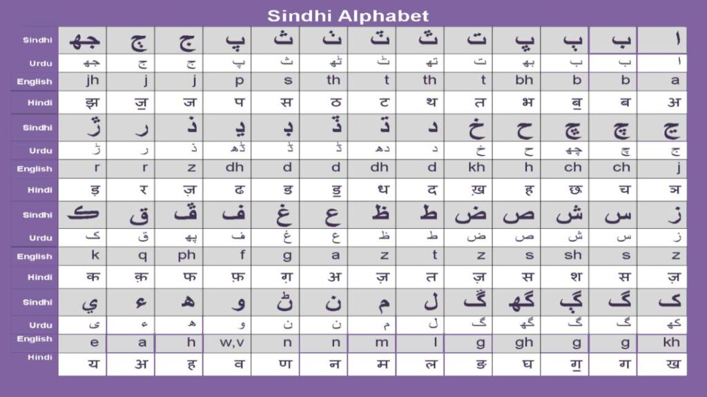 सिन्धी भाषा की वर्णमाला (Sindhi Alphabet)